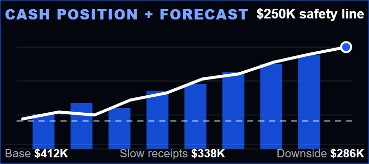 Cash position and forecast: base $412K, slow receipts $338K, downside $286K, against a $250K safety line